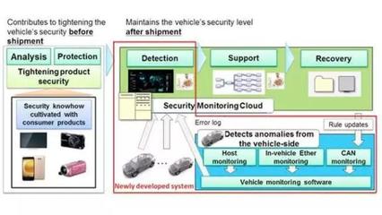 松下研发新网络安全系统 提升车载网络安全性