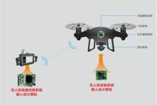 2018全球无人机大会开幕 智能嵌入式主板护航无人机控制系统
